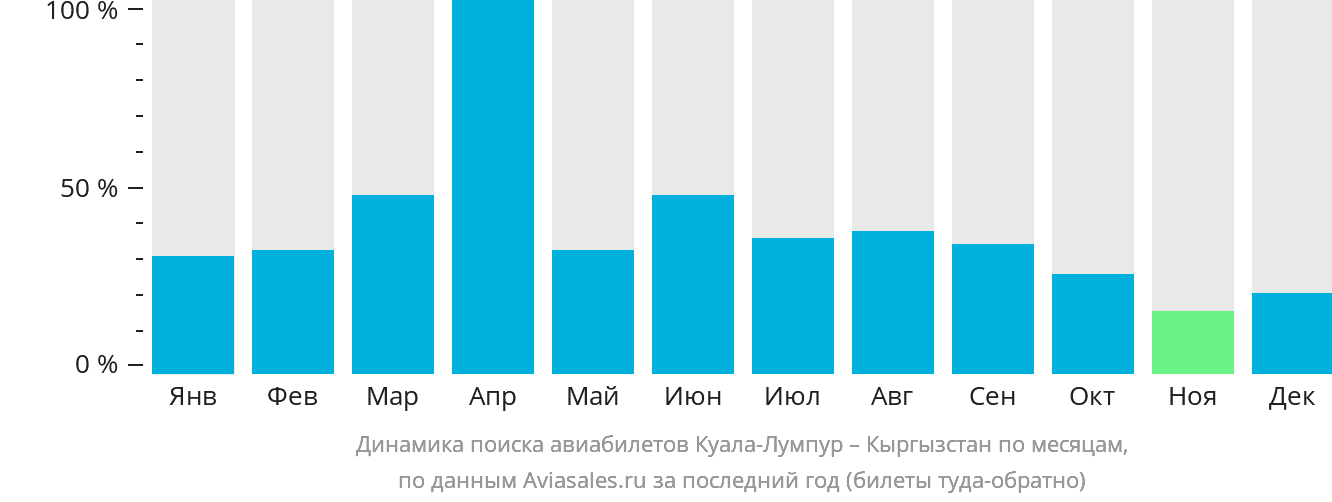 Динамика поиска авиабилетов из Куала-Лумпура в Кыргызстан по месяцам