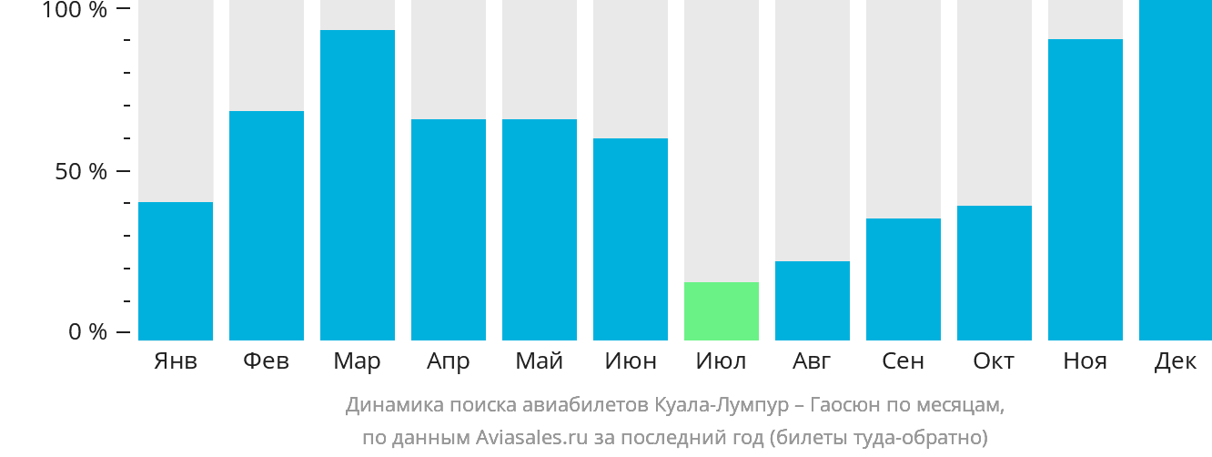 Динамика поиска авиабилетов из Куала-Лумпура в Гаосюн по месяцам