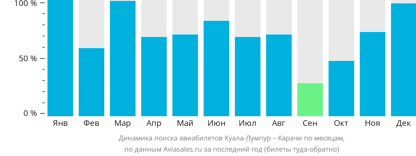 Динамика поиска авиабилетов из Куала-Лумпура в Карачи по месяцам