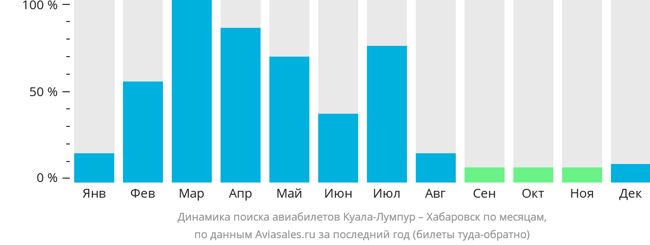 Динамика поиска авиабилетов из Куала-Лумпура в Хабаровск по месяцам