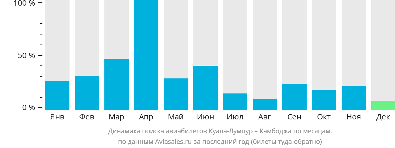 Динамика поиска авиабилетов из Куала-Лумпура в Камбоджу по месяцам