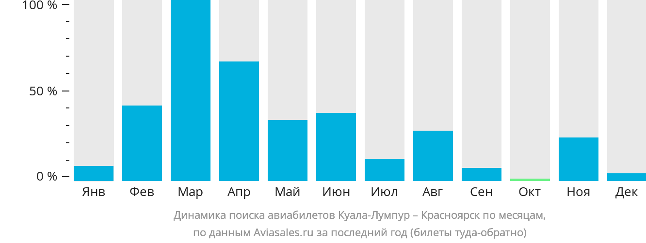 Динамика поиска авиабилетов из Куала-Лумпура в Красноярск по месяцам