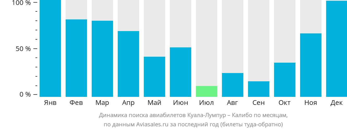 Динамика поиска авиабилетов из Куала-Лумпура в Калибо по месяцам