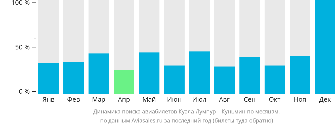 Динамика поиска авиабилетов из Куала-Лумпура в Куньмина по месяцам