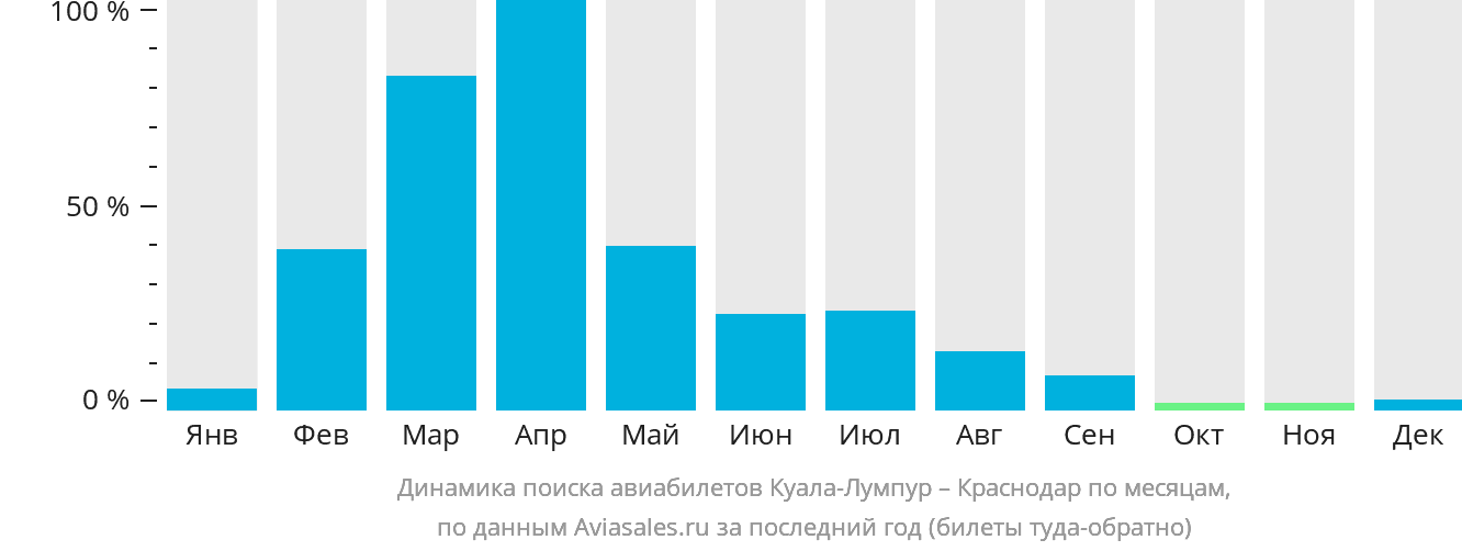 Динамика поиска авиабилетов из Куала-Лумпура в Краснодар по месяцам