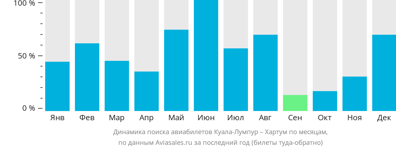 Динамика поиска авиабилетов из Куала-Лумпура в Хартум по месяцам