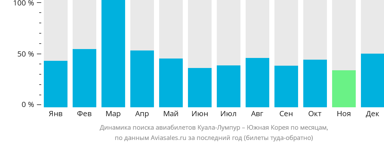 Динамика поиска авиабилетов из Куала-Лумпура в Южную Корею по месяцам