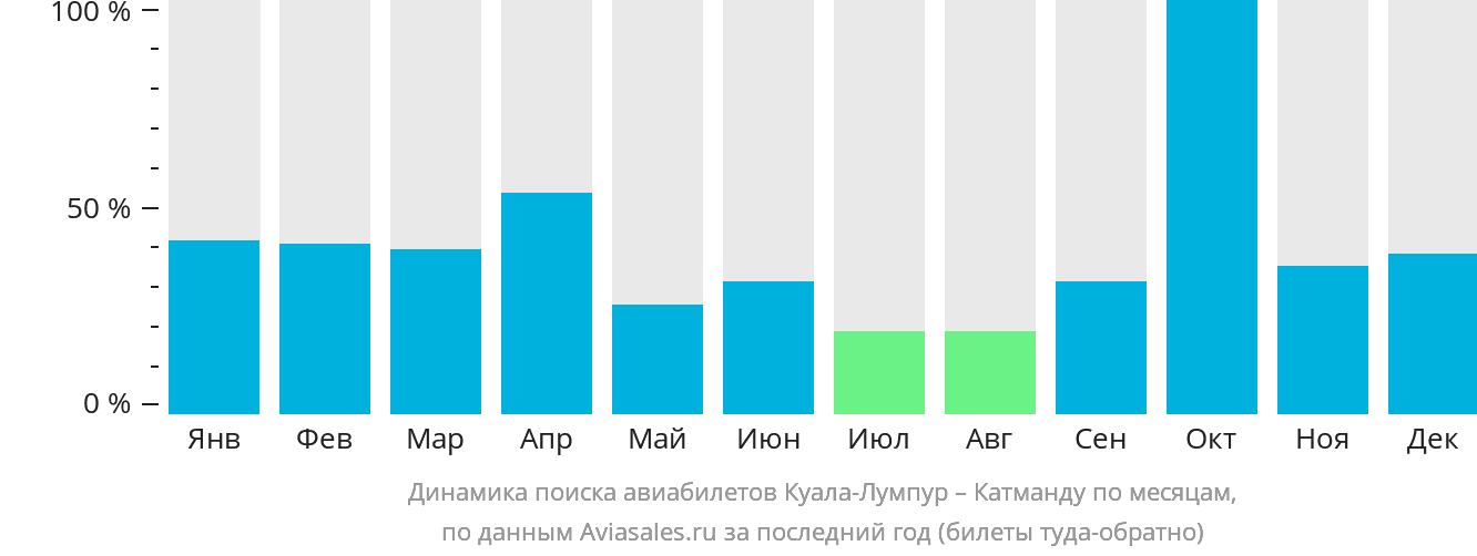 Динамика поиска авиабилетов из Куала-Лумпура в Катманду по месяцам