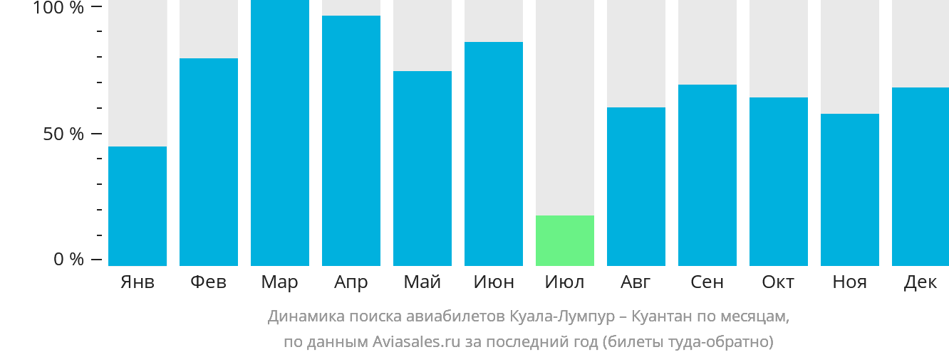 Динамика поиска авиабилетов из Куала-Лумпура в Куантана по месяцам