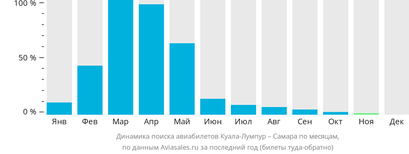 Динамика поиска авиабилетов из Куала-Лумпура в Самару по месяцам