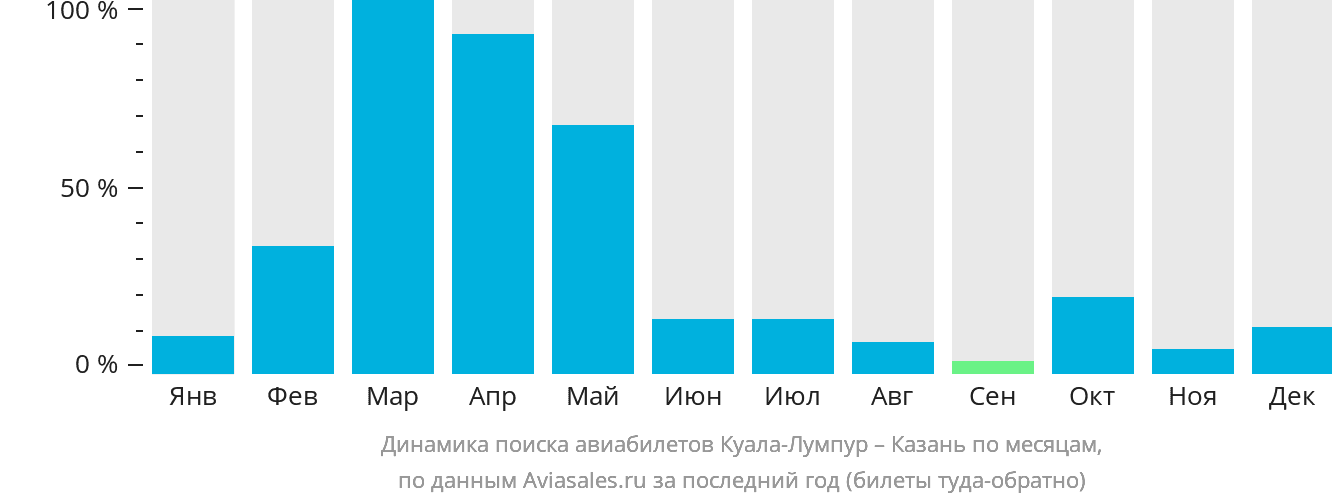 Динамика поиска авиабилетов из Куала-Лумпура в Казань по месяцам