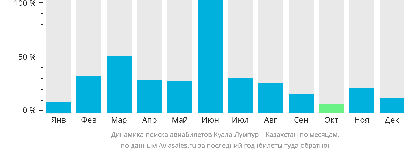 Динамика поиска авиабилетов из Куала-Лумпура в Казахстан по месяцам