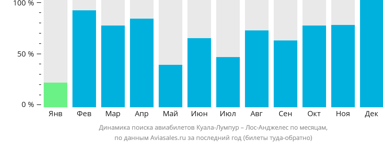 Динамика поиска авиабилетов из Куала-Лумпура в Лос-Анджелес по месяцам