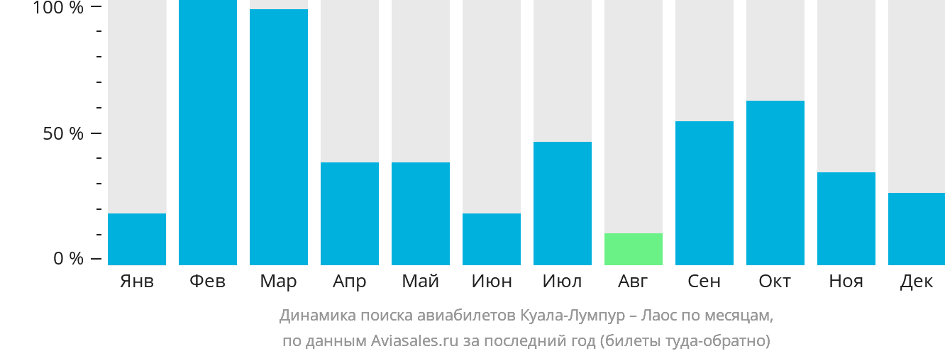 Динамика поиска авиабилетов из Куала-Лумпура в Лаос по месяцам