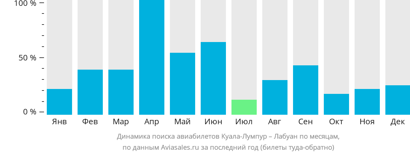 Динамика поиска авиабилетов из Куала-Лумпура в Лабуан по месяцам