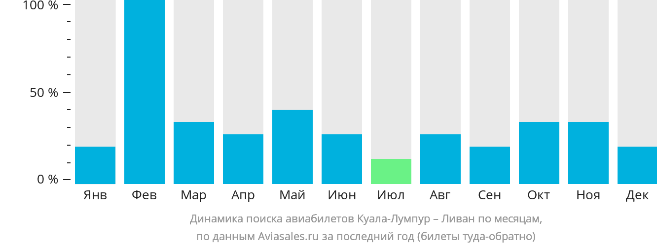 Динамика поиска авиабилетов из Куала-Лумпура в Ливан по месяцам