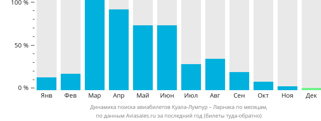Динамика поиска авиабилетов из Куала-Лумпура в Ларнаку по месяцам