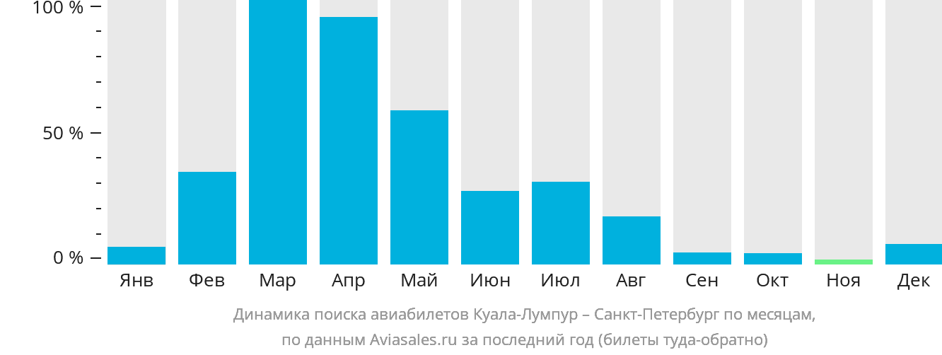 Динамика поиска авиабилетов из Куала-Лумпура в Санкт-Петербург по месяцам