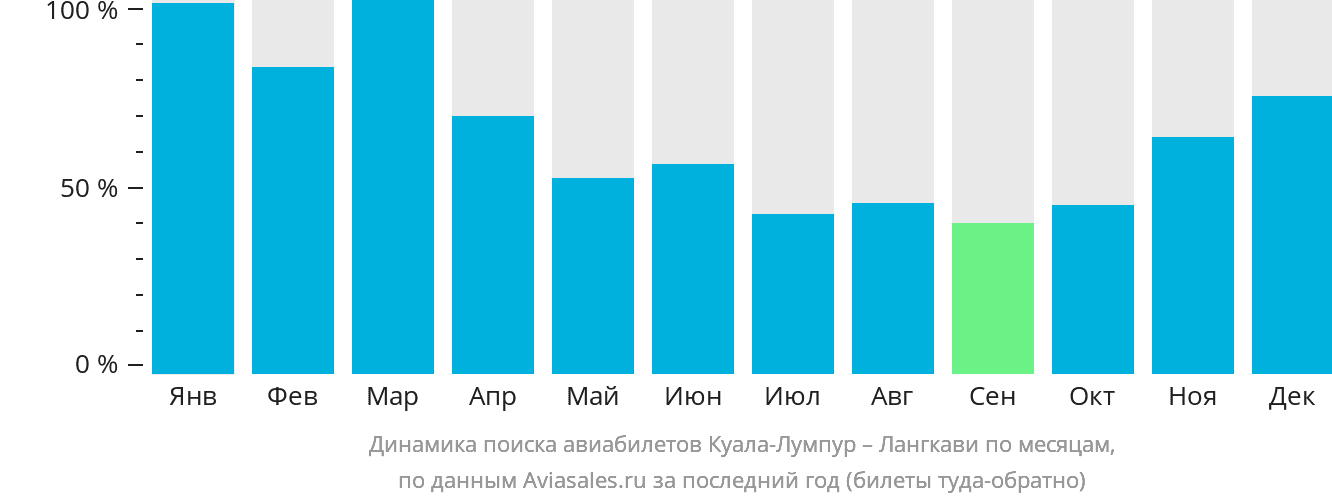 Динамика поиска авиабилетов из Куала-Лумпура на Лангкави по месяцам