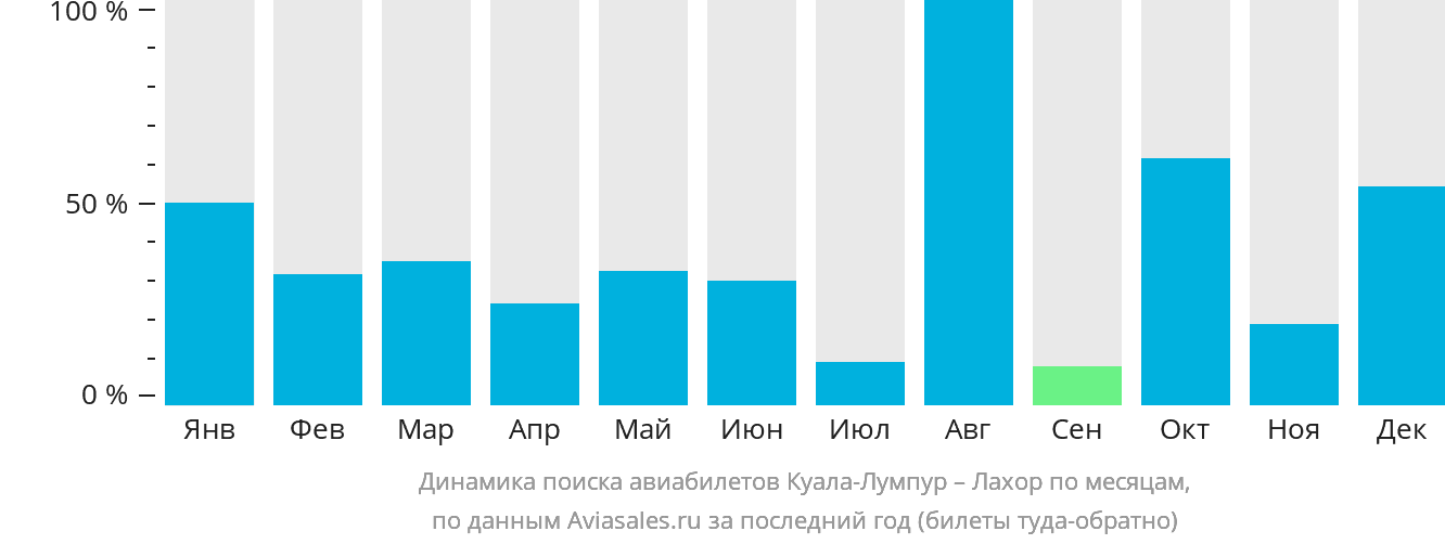 Динамика поиска авиабилетов из Куала-Лумпура в Лахор по месяцам