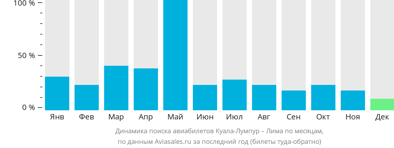 Динамика поиска авиабилетов из Куала-Лумпура в Лиму по месяцам