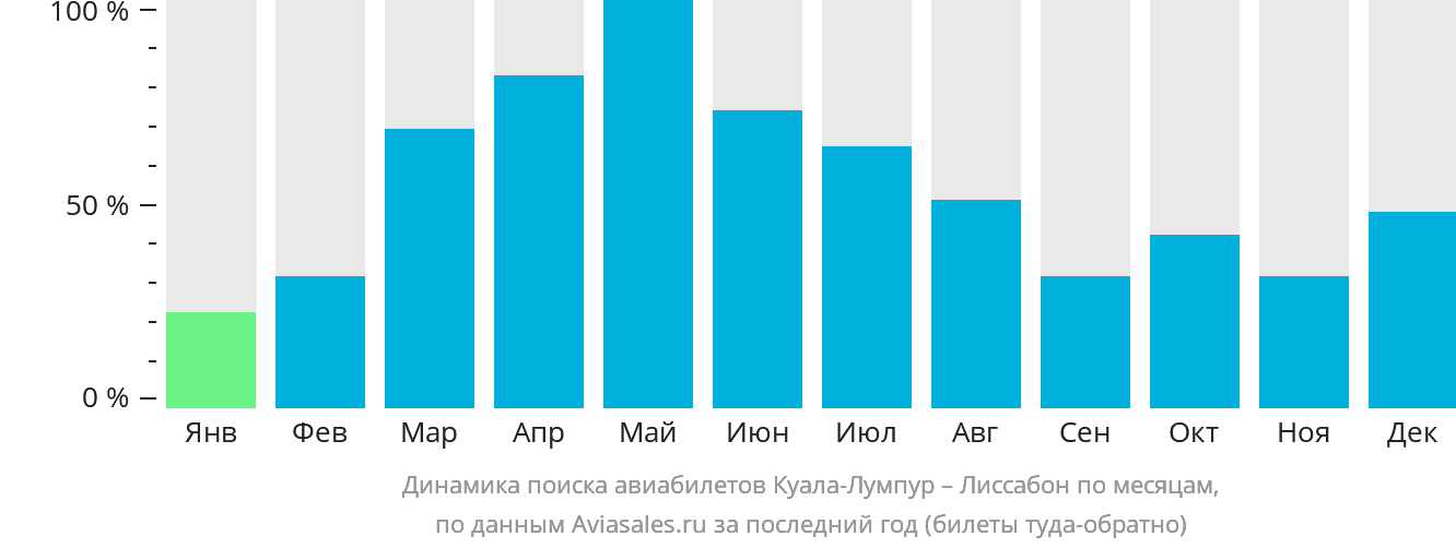 Динамика поиска авиабилетов из Куала-Лумпура в Лиссабон по месяцам