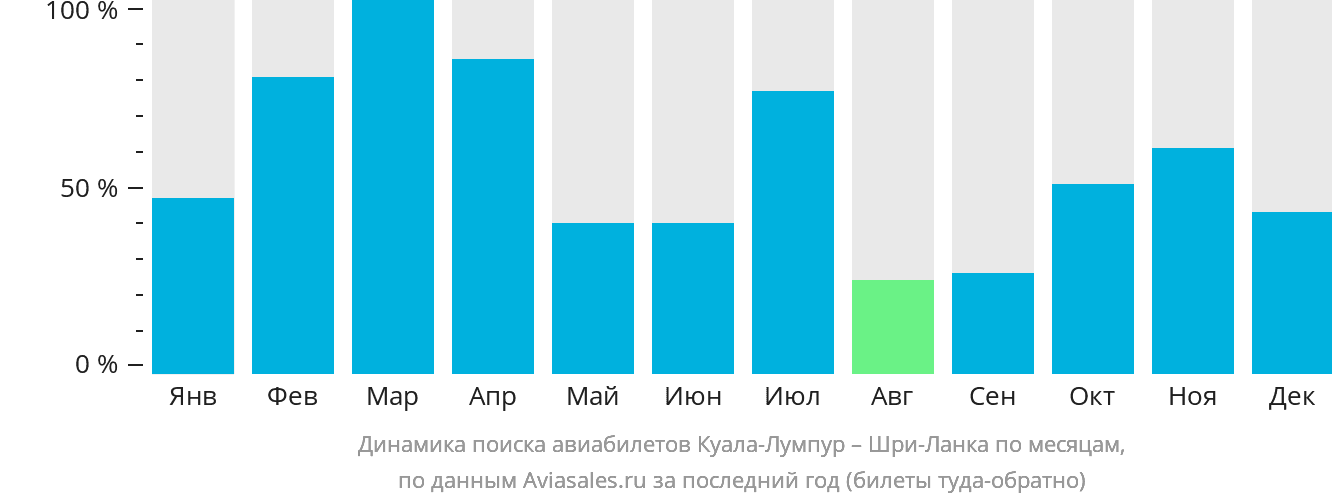 Динамика поиска авиабилетов из Куала-Лумпура на Шри-Ланку по месяцам