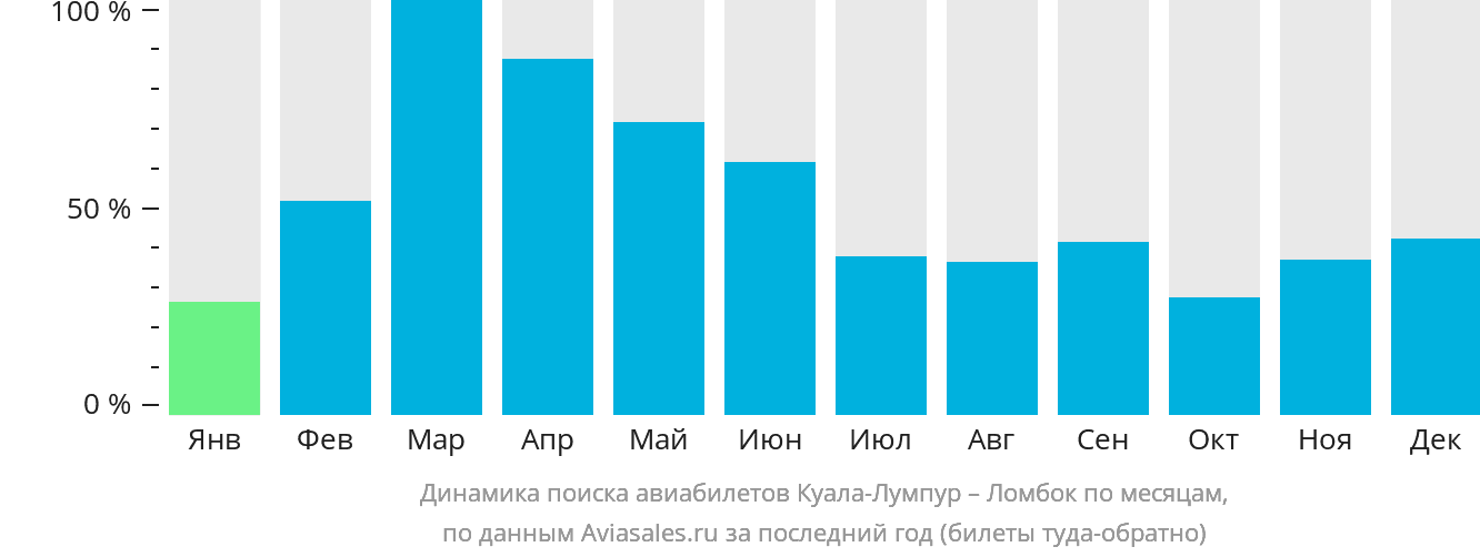 Динамика поиска авиабилетов из Куала-Лумпура в Праю (Ломбок) по месяцам