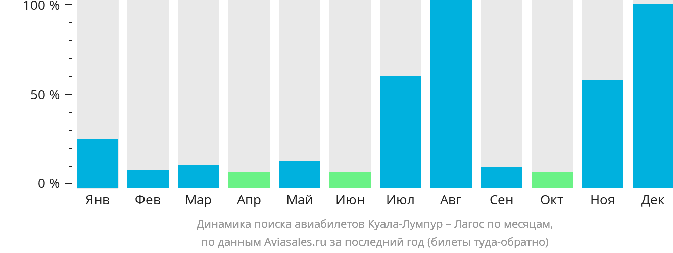 Динамика поиска авиабилетов из Куала-Лумпура в Лагос по месяцам