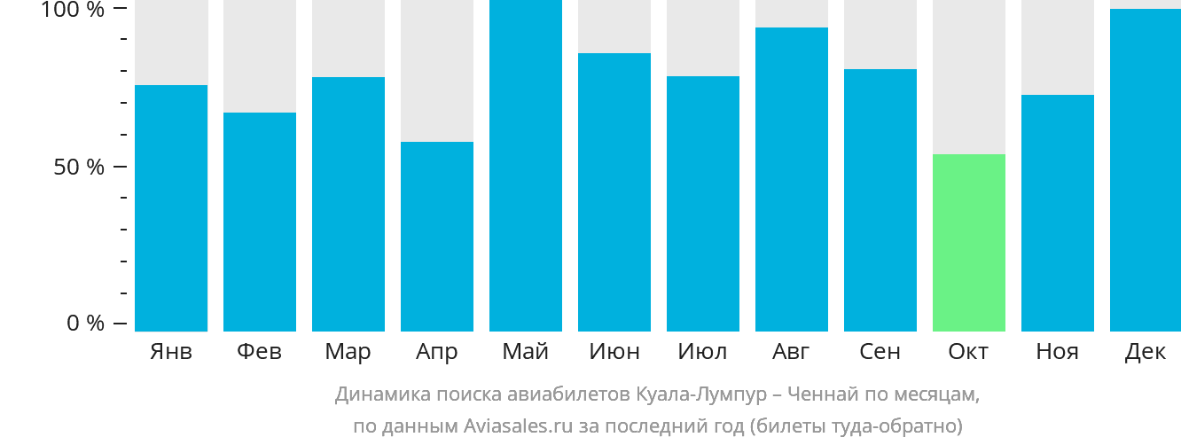 Динамика поиска авиабилетов из Куала-Лумпура в Ченнай по месяцам