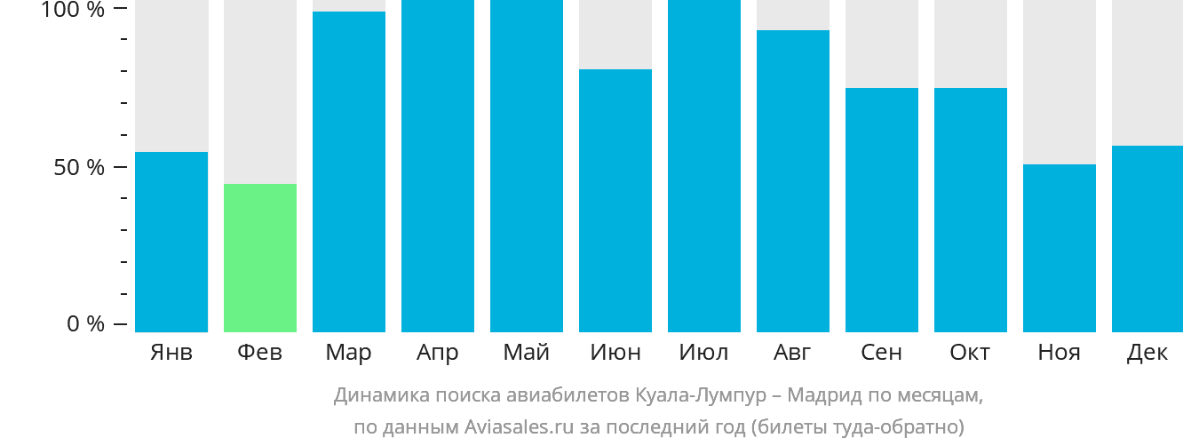 Динамика поиска авиабилетов из Куала-Лумпура в Мадрид по месяцам