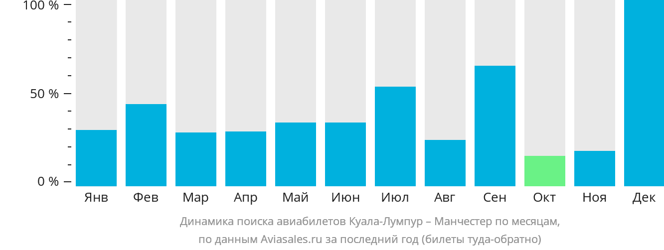 Динамика поиска авиабилетов из Куала-Лумпура в Манчестер по месяцам