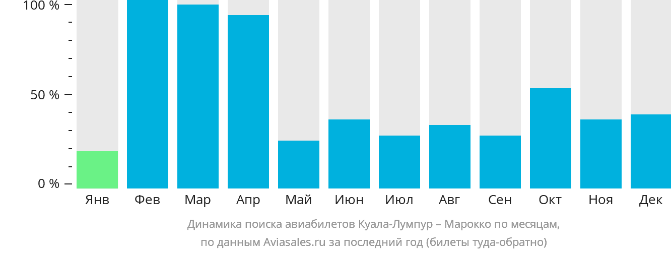 Динамика поиска авиабилетов из Куала-Лумпура в Марокко по месяцам
