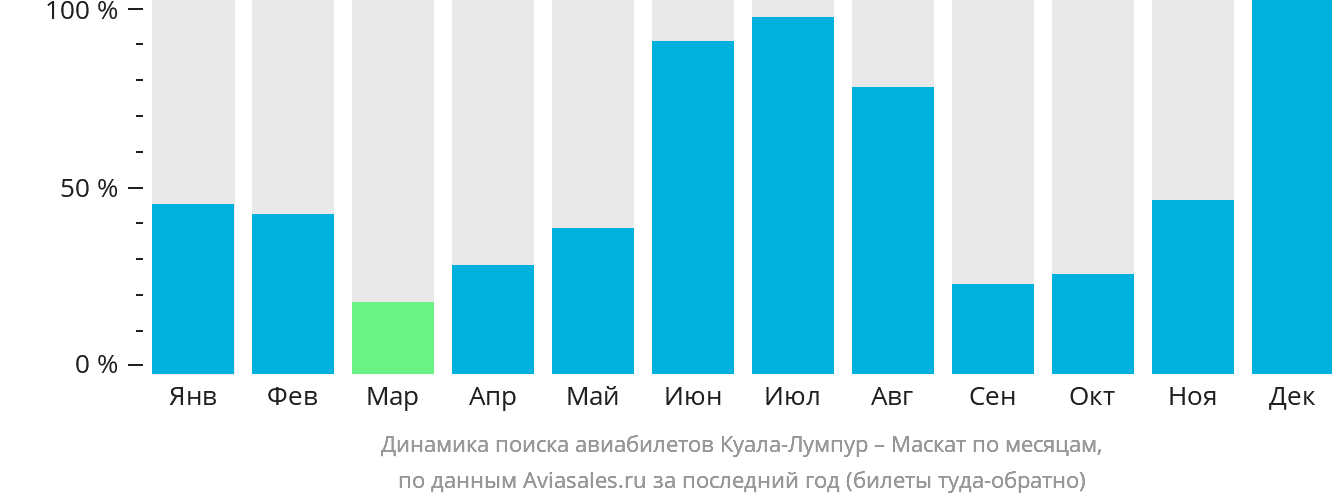 Динамика поиска авиабилетов из Куала-Лумпура в Маскат по месяцам
