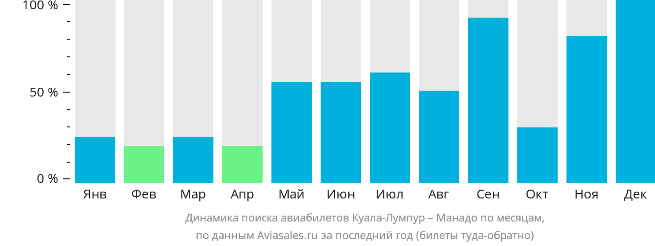Динамика поиска авиабилетов из Куала-Лумпура в Манадо по месяцам