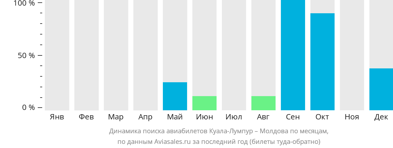 Динамика поиска авиабилетов из Куала-Лумпура в Молдову по месяцам
