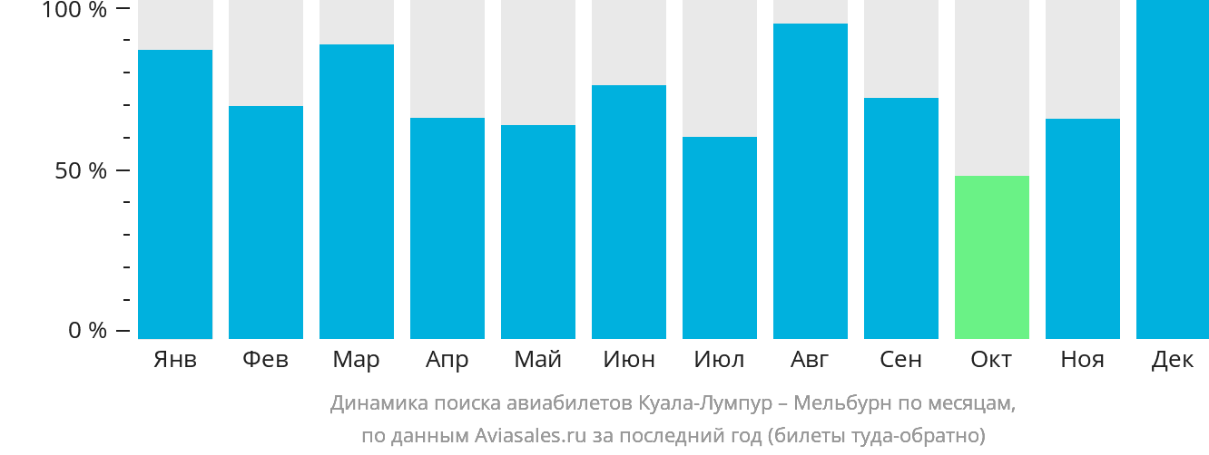 Динамика поиска авиабилетов из Куала-Лумпура в Мельбурн по месяцам