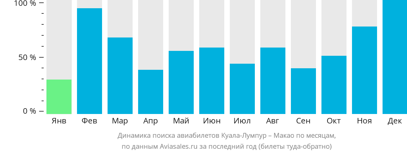 Динамика поиска авиабилетов из Куала-Лумпура в Макао по месяцам
