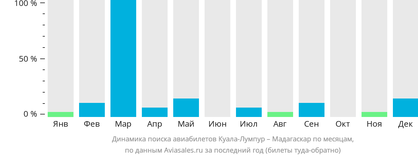 Динамика поиска авиабилетов из Куала-Лумпура в Мадагаскар по месяцам