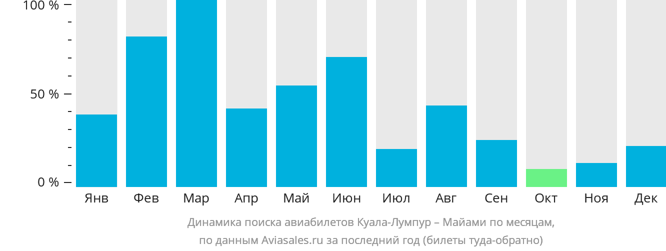 Динамика поиска авиабилетов из Куала-Лумпура в Майами по месяцам