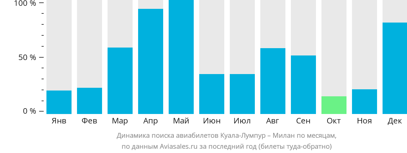 Динамика поиска авиабилетов из Куала-Лумпура в Милан по месяцам