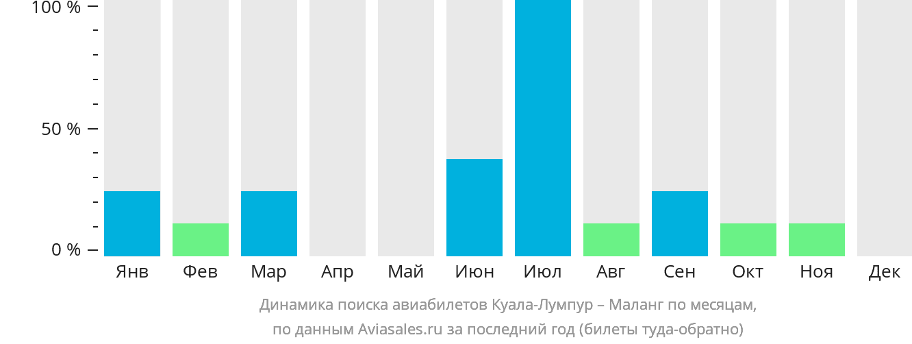 Динамика поиска авиабилетов из Куала-Лумпура в Маланг по месяцам
