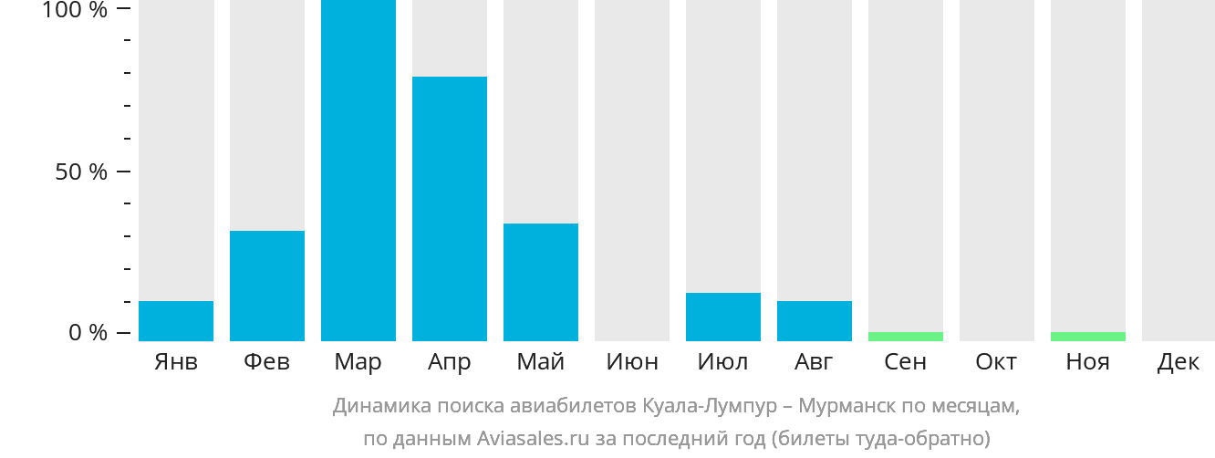 Динамика поиска авиабилетов из Куала-Лумпура в Мурманск по месяцам