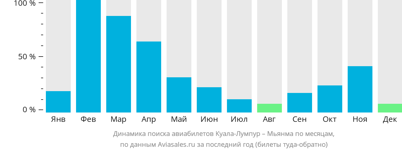 Динамика поиска авиабилетов из Куала-Лумпура в Мьянму по месяцам