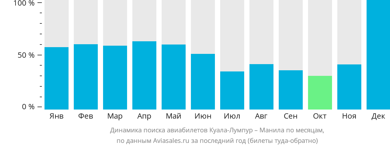 Динамика поиска авиабилетов из Куала-Лумпура в Манилу по месяцам