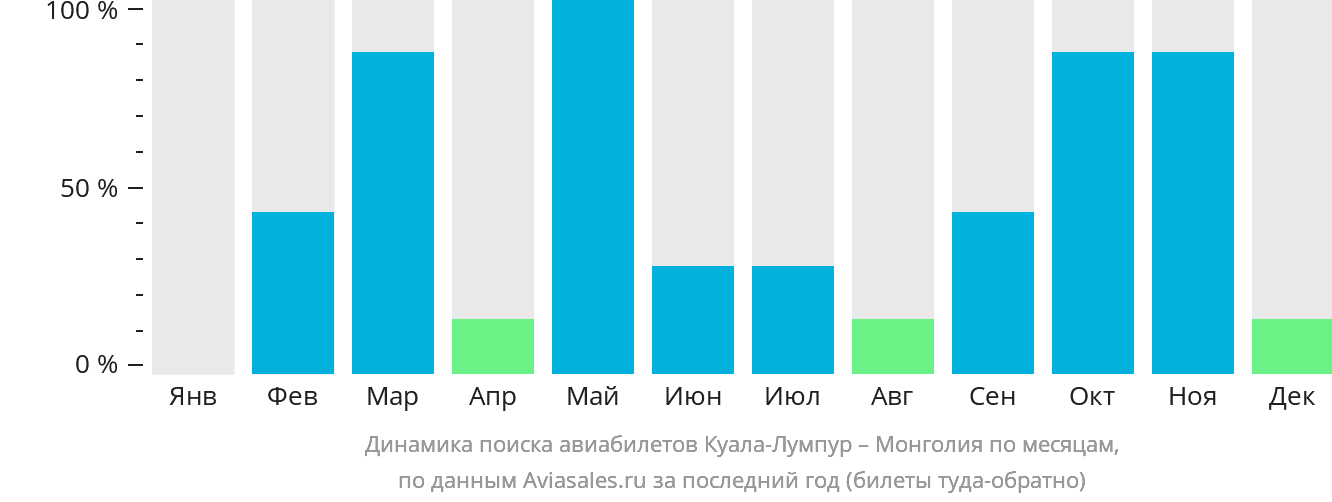 Динамика поиска авиабилетов из Куала-Лумпура в Монголию по месяцам