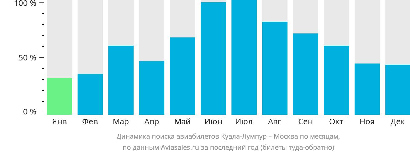 Динамика поиска авиабилетов из Куала-Лумпура в Москву по месяцам