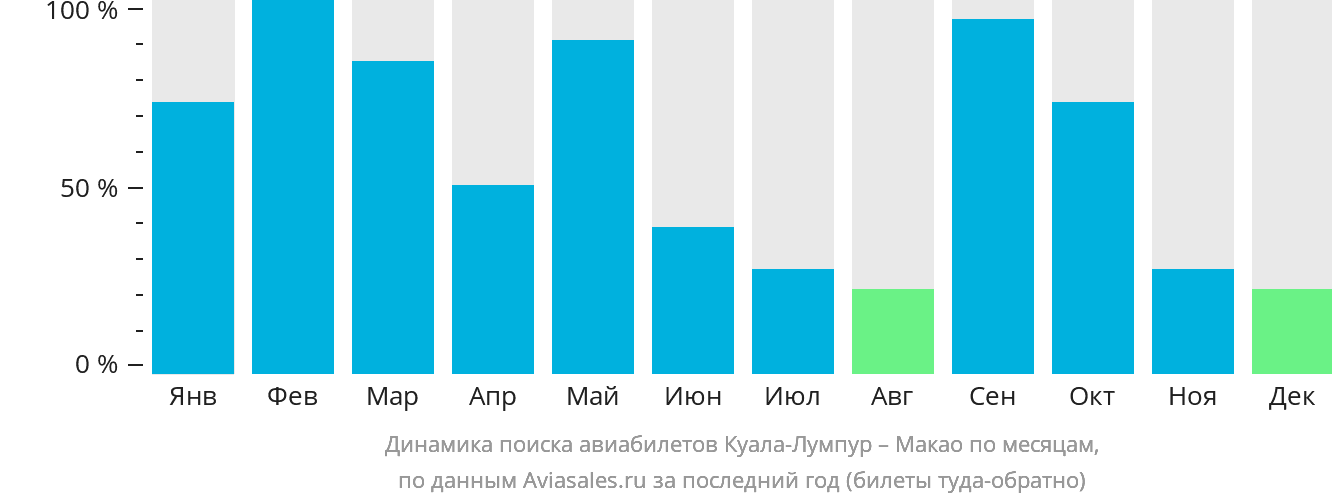 Динамика поиска авиабилетов из Куала-Лумпура в Макао по месяцам