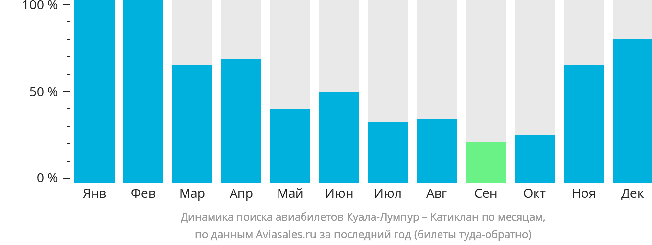 Динамика поиска авиабилетов из Куала-Лумпура в Катиклан по месяцам