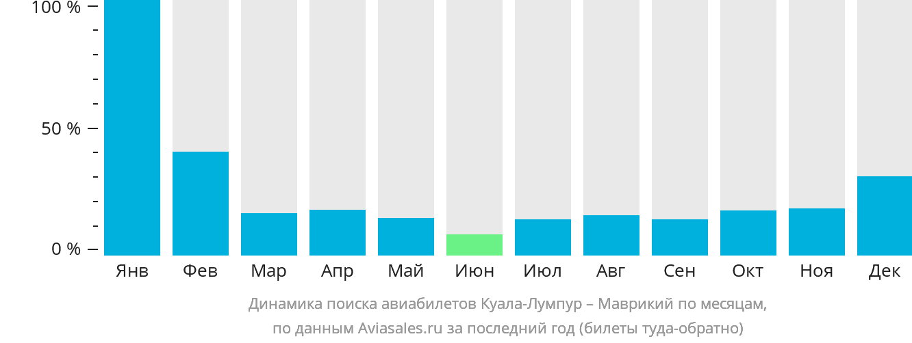 Динамика поиска авиабилетов из Куала-Лумпура в Маврикий по месяцам